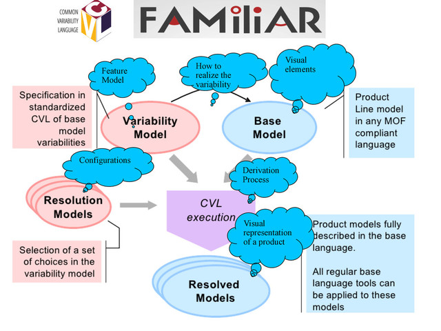 Configurations
Derivation
Process
Visual
representation
of a product
Feature
Model
How to
realize the
variability
Visual
elements
