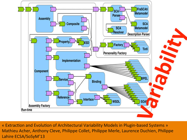 24	  
«	  ExtracWon	  and	  EvoluWon	  of	  Architectural	  Variability	  Models	  in	  Plugin-­‐based	  Systems	  »	  	  	  
Mathieu	  Acher,	  Anthony	  Cleve,	  Philippe	  Collet,	  Philippe	  Merle,	  Laurence	  Duchien,	  Philippe	  
Lahire	  ECSA/SoSyM’13	  
