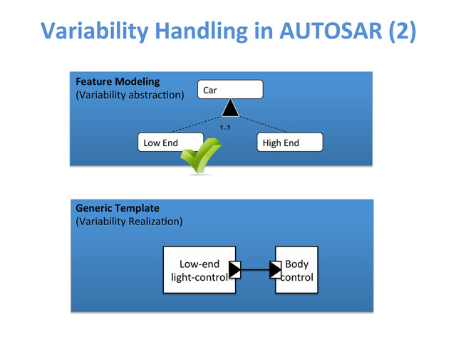 Variability	  Handling	  in	  AUTOSAR	  (2)	  
Feature	  Modeling	  
(Variability	  abstracWon)	  
Generic	  Template	  
(Variability	  RealizaWon)	  
Low	  End	   High	  End	  
Car	  
1..1
Body	  
control	  
Low-­‐end	  
light-­‐control	  
