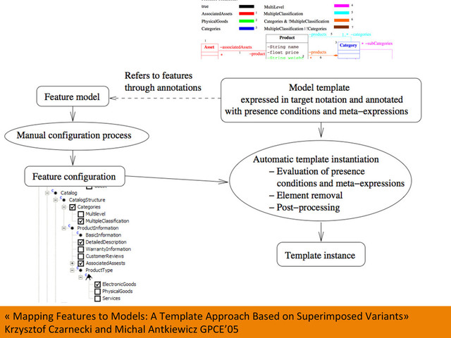 49	  
«	  Mapping	  Features	  to	  Models:	  A	  Template	  Approach	  Based	  on	  Superimposed	  Variants»	  
Krzysztof	  Czarnecki	  and	  Michal	  Antkiewicz	  GPCE’05	  
