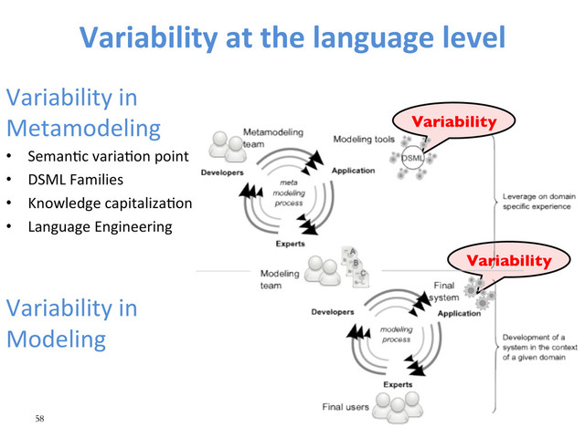 Variability	  at	  the	  language	  level	  
	  
58
Variability	  in	  
Metamodeling	  
•  SemanWc	  variaWon	  point	  
•  DSML	  Families	  
•  Knowledge	  capitalizaWon	  
•  Language	  Engineering	  
	  
Variability	  in	  
Modeling	  
Variability	

Variability	

