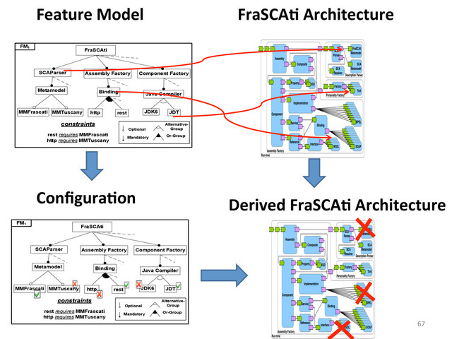 67	  
FraSCAC	  Architecture	  
FraSCAti
SCAParser
Java Compiler
JDK6 JDT
Optional
Mandatory
Alternative-
Group
Or-Group
Assembly Factory
rest
http
Binding
MMFrascati
Component Factory
Metamodel
MMTuscany
constraints
rest requires MMFrascati
http requires MMTuscany
FM1
Feature	  Model	  
FraSCAti
SCAParser
Java Compiler
JDK6 JDT
Optional
Mandatory
Alternative-
Group
Or-Group
Assembly Factory
rest
http
Binding
MMFrascati
Component Factory
Metamodel
MMTuscany
constraints
rest requires MMFrascati
http requires MMTuscany
FM1
ConﬁguraCon	   Derived	  FraSCAC	  Architecture	  
