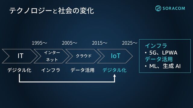 テクノロジーと社会の変化
IT インター
ネット
クラウド IoT
1995～ 2005～ 2015～
デジタル化 インフラ データ活用 デジタル化
2025～
インフラ
• 5G、LPWA
データ活用
• ML、生成 AI
