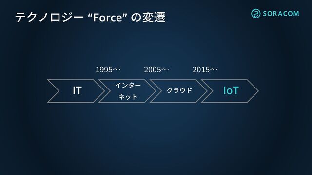 テクノロジー “Force” の変遷
IT インター
ネット
クラウド IoT
1995～ 2005～ 2015～

