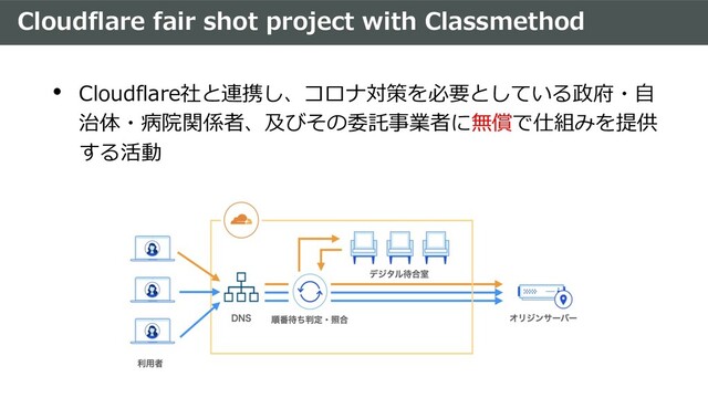 Cloudflare fair shot project with Classmethod
• Cloudflare社と連携し、コロナ対策を必要としている政府・⾃
治体・病院関係者、及びその委託事業者に無償で仕組みを提供
する活動
