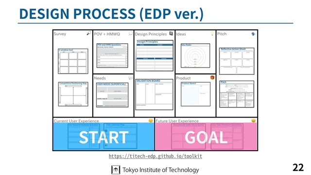 DESIGN PROCESS (EDP ver.)
22
https://titech-edp.github.io/toolkit
START GOAL

