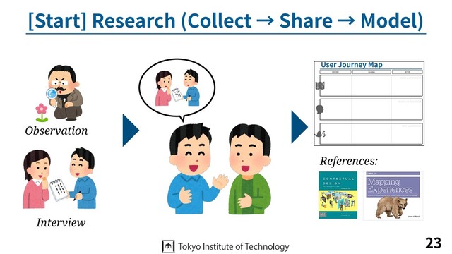 [Start] Research (Collect → Share → Model)
23
Observation
Interview
References:
