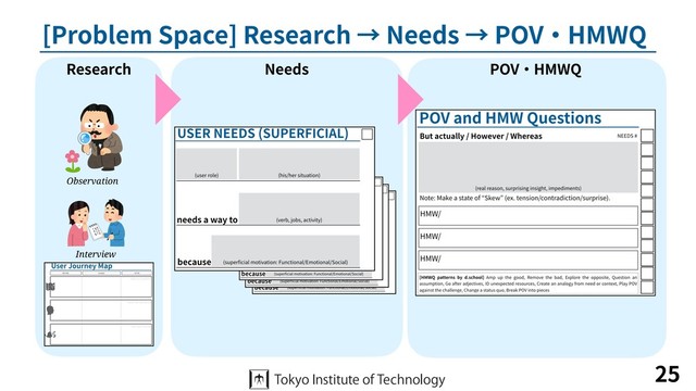 [Problem Space] Research → Needs → POV・HMWQ
25
Interview
Observation
Research Needs POV・HMWQ
