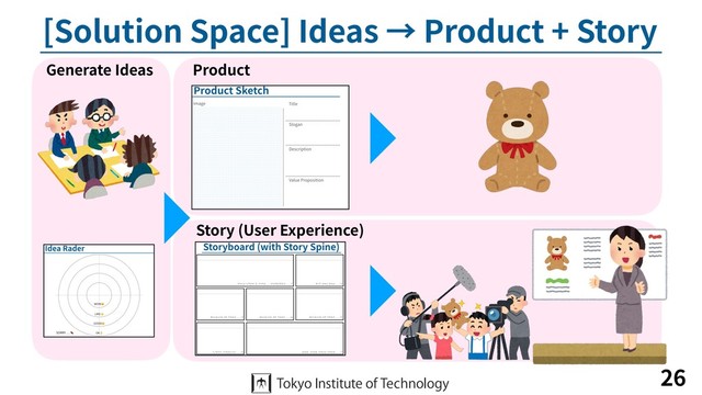 [Solution Space] Ideas → Product + Story
26
Generate Ideas Product
Story (User Experience)
