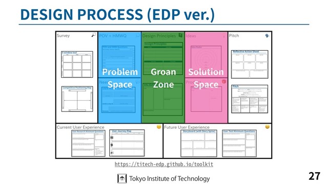 DESIGN PROCESS (EDP ver.)
27
https://titech-edp.github.io/toolkit
Problem
Space
Solution
Space
Groan
Zone
