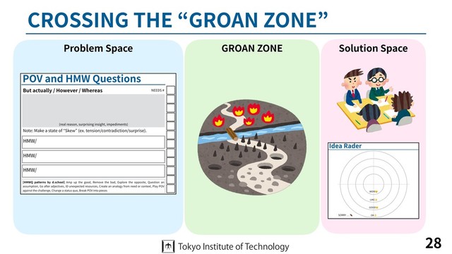 CROSSING THE “GROAN ZONE”
28
Problem Space Solution Space
GROAN ZONE
