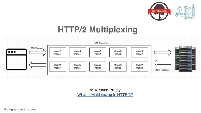 @dunglas - mercure.rocks
© Narayan Prusty
What is Multiplexing in HTTP/2?
HTTP/2 Multiplexing
