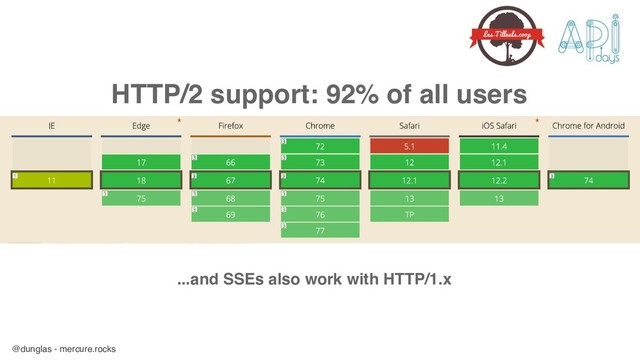 @dunglas - mercure.rocks
HTTP/2 support: 92% of all users
...and SSEs also work with HTTP/1.x
