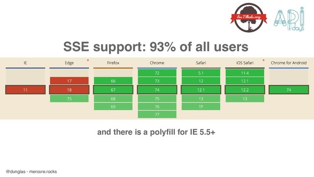 @dunglas - mercure.rocks
SSE support: 93% of all users
and there is a polyfill for IE 5.5+
