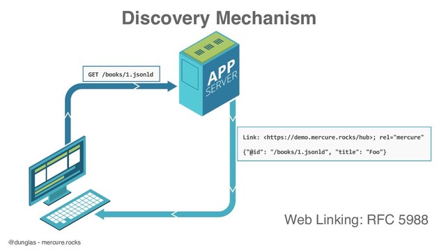 @dunglas - mercure.rocks
Discovery Mechanism
Web Linking: RFC 5988
