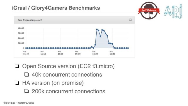 @dunglas - mercure.rocks
iGraal / Glory4Gamers Benchmarks
❏ Open Source version (EC2 t3.micro)
❏ 40k concurrent connections
❏ HA version (on premise)
❏ 200k concurrent connections
