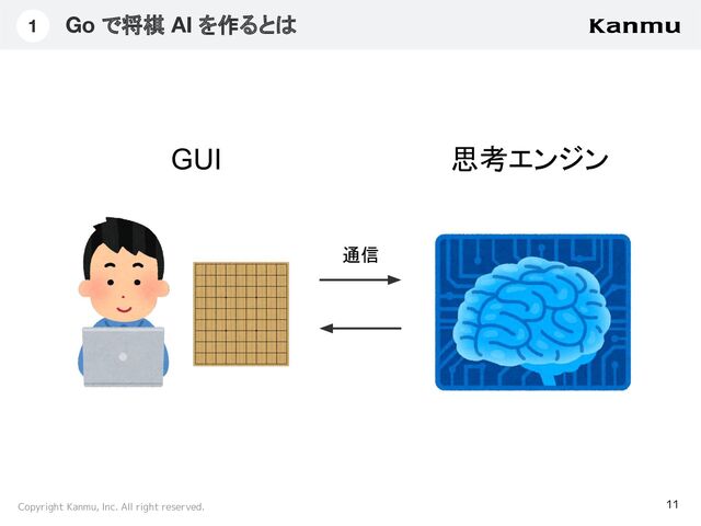 Copyright Kanmu, Inc. All right reserved.
Go で将棋 AI を作るとは
11
1
テキストを入れたり。テキストを入れたり。テキストを入れた
り。テキストを入れたり。テキストを入れたり。テキストを入
れたり。テキストを入れたり。テキストを入れたり。
GUI 思考エンジン
通信

