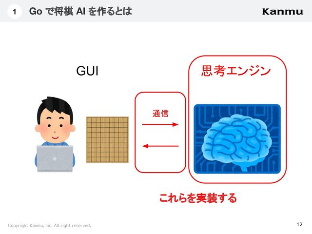 Copyright Kanmu, Inc. All right reserved. 12
1 Go で将棋 AI を作るとは
GUI 思考エンジン
通信
これらを実装する
