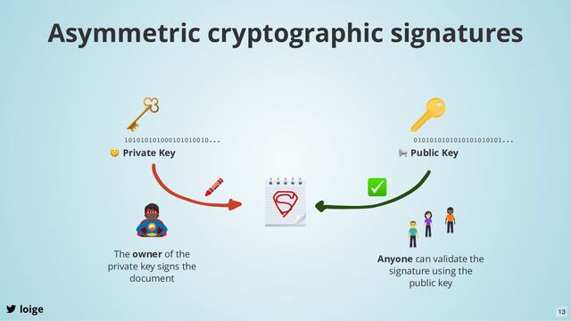 Asymmetric cryptographic signatures
loige
🤫 Private Key
📢 Public Key
101010101000101010010... 0101010101010101010101...
The owner of the
private key signs the
document
Anyone can validate the
signature using the
public key
13
