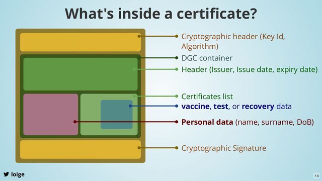 What's inside a certiﬁcate?
loige
DGC container
Cryptographic header (Key Id,
Algorithm)
Cryptographic Signature
Header (Issuer, Issue date, expiry date)
14
Certiﬁcates list
vaccine, test, or recovery data
Personal data (name, surname, DoB)
