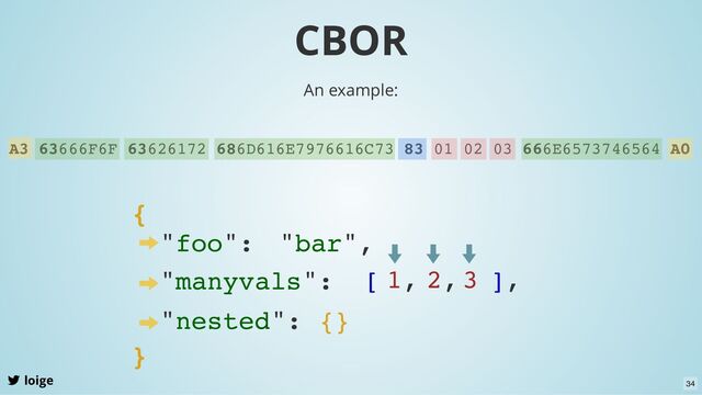 CBOR
loige
An example:
A3 63666F6F 63626172 686D616E7976616C73 83 01 02 03 666E6573746564 A0
{
"foo": "bar",
"manyvals": [
}
],
"nested": {}
1, 2, 3
34

