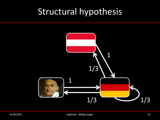 Structural hypothesis
16.09.2015 HypTrails - Philipp Singer 12
1/3
1
1/3
1
1/3
