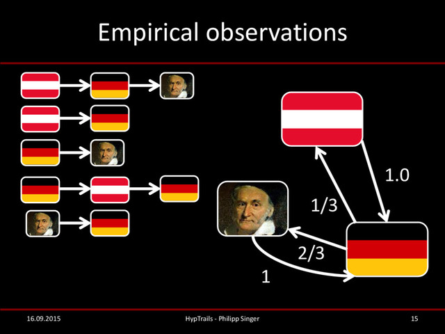 Empirical observations
16.09.2015 HypTrails - Philipp Singer 15
1.0
2/3
1/3
1
