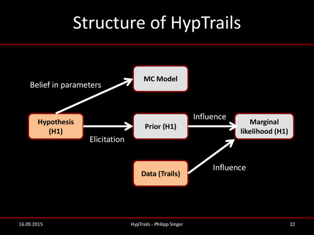 Structure of HypTrails
16.09.2015 HypTrails - Philipp Singer 22
MC Model
Hypothesis
(H1)
Belief in parameters
Prior (H1)
Elicitation
Data (Trails)
Marginal
likelihood (H1)
Influence
Influence
