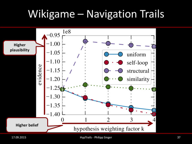 Wikigame – Navigation Trails
17.09.2015 HypTrails - Philipp Singer 37
0 1 2 3 4
hypothesis weighting factor k
−1.40
−1.35
−1.30
−1.25
−1.20
−1.15
−1.10
−1.05
−1.00
−0.95
evidence
1e8
uniform
self-loop
structural
similarity
Higher
plausibility
Higher belief
