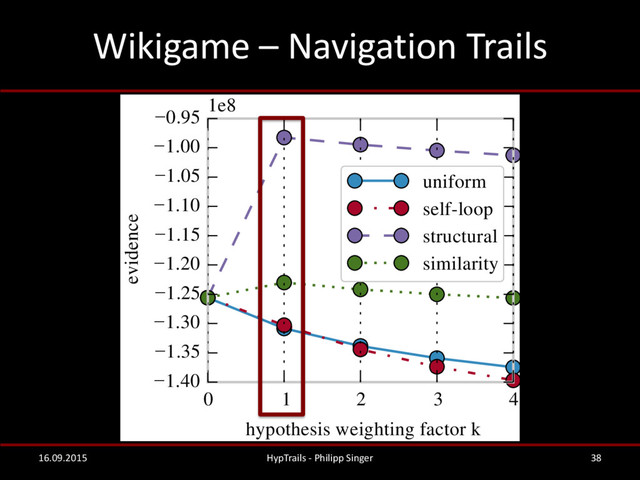 Wikigame – Navigation Trails
16.09.2015 HypTrails - Philipp Singer 38
0 1 2 3 4
hypothesis weighting factor k
−1.40
−1.35
−1.30
−1.25
−1.20
−1.15
−1.10
−1.05
−1.00
−0.95
evidence
1e8
uniform
self-loop
structural
similarity
