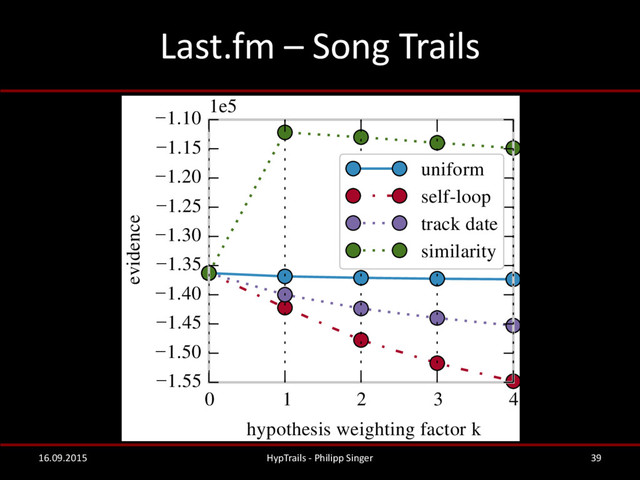 Last.fm – Song Trails
16.09.2015 HypTrails - Philipp Singer 39
0 1 2 3 4
hypothesis weighting factor k
−1.55
−1.50
−1.45
−1.40
−1.35
−1.30
−1.25
−1.20
−1.15
−1.10
evidence
1e5
uniform
self-loop
track date
similarity
