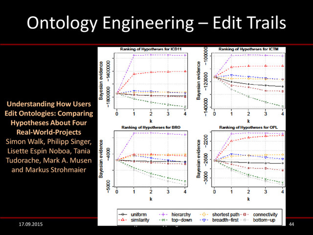 Ontology Engineering – Edit Trails
17.09.2015 HypTrails - Philipp Singer 44
Understanding How Users
Edit Ontologies: Comparing
Hypotheses About Four
Real-World-Projects
Simon Walk, Philipp Singer,
Lisette Espín Noboa, Tania
Tudorache, Mark A. Musen
and Markus Strohmaier
