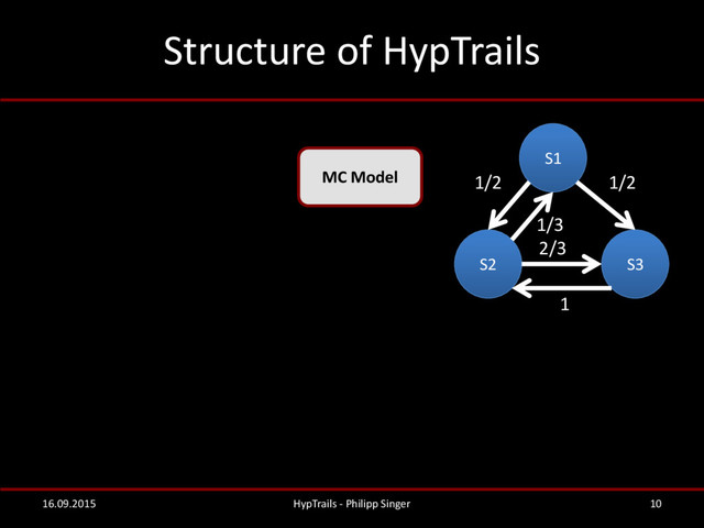 Structure of HypTrails
16.09.2015 HypTrails - Philipp Singer 10
MC Model
S1
S2 S3
1/2 1/2
1/3
2/3
1
