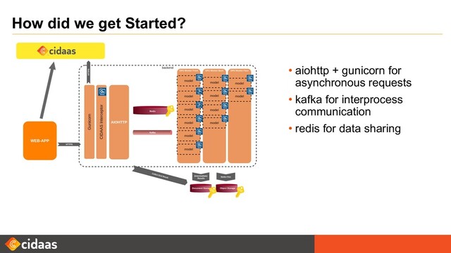 How did we get Started?
• aiohttp + gunicorn for
asynchronous requests
• kafka for interprocess
communication
• redis for data sharing
