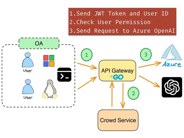 1.Send JWT Token and User ID


2.Check User Permission


3.Send Request to Azure OpenAI
