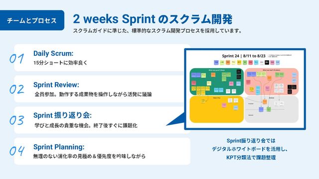2 weeks Sprint
Daily Scrum:
15
01
Sprint Review:
02
Sprint :
03
Sprint Planning:
04 Sprint
KPT
