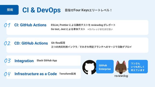 CI & DevOps Four Keys
Integration
03
Slack GitHub App
Infrastructure as a Code
04
Terraform
CI: GitHub Actions ESLint, Prettier reviewdog
Go test, Jest ※
01
CD: GitHub Actions Git-flow
02
GitHub
Enterprise
