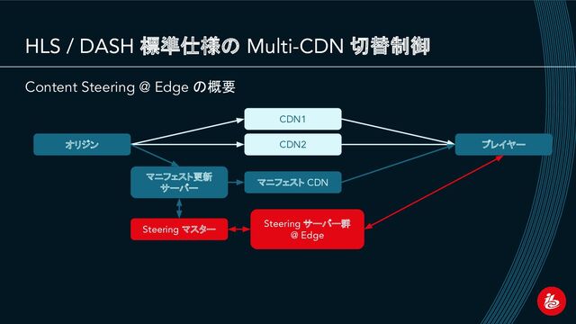 HLS / DASH 標準仕様の Multi-CDN 切替制御
Content Steering @ Edge の概要
マニフェスト CDN
Steering サーバー群
@ Edge
マニフェスト更新
サーバー
Steering マスター
オリジン CDN2 プレイヤー
CDN1
