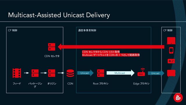 Multicast-Assisted Unicast Delivery
Multicast
フィード パッケージン
グ
Unicast
オリジン Root プロキシ Edge プロキシ
CDN
Unicast
CDN セレクタ
CP 制御 通信事業者制御 CP 制御
CDN セレクタから CDN リスト取得
Multicast ゲートウェイを CDN の 1 つとして経路取得
