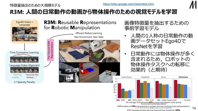 R3M: ⼈間の⽇常動作の動画から物体操作のための視覚モデルを学習
特徴量抽出のための⼤規模モデル
14
https://sites.google.com/view/robot-r3m/
画像特徴量を抽出するための
事前学習モデル
• ⼈間の1⼈称の⽇常動作の動
画データセットEgo4Dで
ResNetを学習
• ⽇常動作には物体操作が多く
含まれるため，ロボットの
物体操作タスクへの転移に
効果的（と期待）
