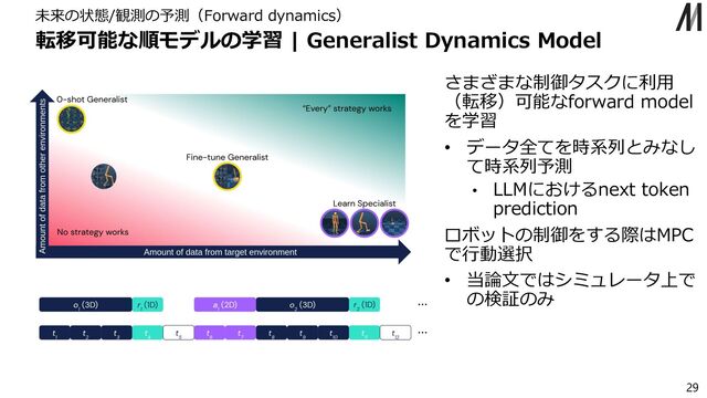 転移可能な順モデルの学習 | Generalist Dynamics Model
未来の状態/観測の予測（Forward dynamics）
29
さまざまな制御タスクに利⽤
（転移）可能なforward model
を学習
• データ全てを時系列とみなし
て時系列予測
• LLMにおけるnext token
prediction
ロボットの制御をする際はMPC
で⾏動選択
• 当論⽂ではシミュレータ上で
の検証のみ
