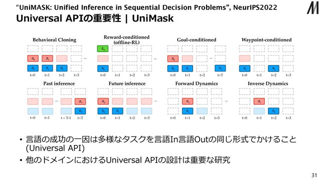 Universal APIの重要性 | UniMask
“UniMASK: Unified Inference in Sequential Decision Problems”, NeurIPS2022
31
• ⾔語の成功の⼀因は多様なタスクを⾔語In⾔語Outの同じ形式でかけること
(Universal API)
• 他のドメインにおけるUniversal APIの設計は重要な研究

