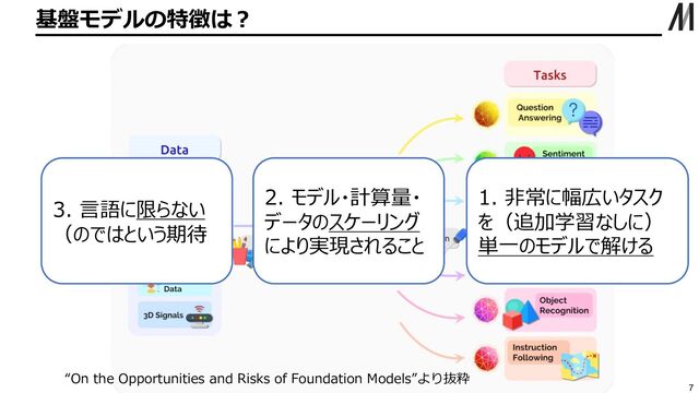 基盤モデルの特徴は︖
7
“On the Opportunities and Risks of Foundation Models”より抜粋
1. ⾮常に幅広いタスク
を（追加学習なしに）
単⼀のモデルで解ける
2. モデル・計算量・
データのスケーリング
により実現されること
3. ⾔語に限らない
（のではという期待
