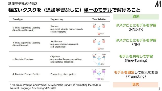 幅広いタスクを（追加学習なしに）単⼀のモデルで解けること
9
タスクごとにモデルを学習
（NN以外）
タスクごとにモデルを学習
（NN）
モデルを共有して学習
（Fine-Tuning）
モデルを固定して指⽰を変更
（Prompting）
従来
現代
“Pre-train, Prompt, and Predict: A Systematic Survey of Prompting Methods in
Natural Language Processing”より抜粋
基盤モデルの特徴2
