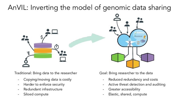 AnVIL: Inverting the model of genomic data sharing
Traditional: Bring data to the researcher
- Copying/moving data is costly
- Harder to enforce security
- Redundant infrastructure
- Siloed compute
Goal: Bring researcher to the data
- Reduced redundancy and costs
- Active threat detection and auditing
- Greater accessibility
- Elastic, shared, compute
