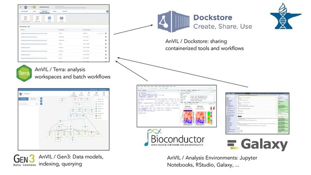 AnVIL / Terra: analysis
workspaces and batch workﬂows
AnVIL / Gen3: Data models,
indexing, querying
AnVIL / Dockstore: sharing
containerized tools and workﬂows
AnVIL / Analysis Environments: Jupyter
Notebooks, RStudio, Galaxy, ...
