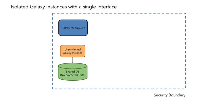 Security Boundary
Shared DB
(No protected Data)
Unprivileged
Galaxy Instance
Galaxy Multiplexer
Isolated Galaxy instances with a single interface
