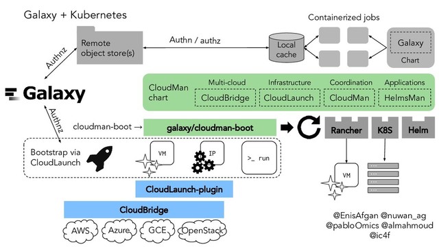 Bootstrap via
CloudLaunch >_ run
VM IP
CloudBridge
AWS Azure GCE OpenStack
CloudLaunch-plugin
galaxy/cloudman-boot
cloudman-boot → Rancher K8S Helm
CloudMan
chart CloudBridge CloudLaunch CloudMan HelmsMan
Multi-cloud Infrastructure Coordination Applications
VM
...
...
...
...
Galaxy
Chart
Remote
object store(s)
Local
cache
Authn / authz
Authnz
Authnz
Containerized jobs
@EnisAfgan @nuwan_ag
@pabloOmics @almahmoud
@ic4f
Galaxy + Kubernetes
