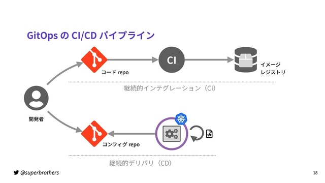 @superbrothers
GitOps の CI/CD パイプライン
18
CI
コード repo
コンフィグ repo
イメージ
レジストリ
継続的インテグレーション（CI）
継続的デリバリ（CD）
開発者
