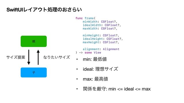func frame(


minWidth: CGFloat?,


idealWidth: CGFloat?,


maxWidth: CGFloat?,


minHeight: CGFloat?,


idealHeight: CGFloat?,


maxHeight: CGFloat?,


alignment: Alignment


) -> some View


• min: ࠷௿஋

• ideal: ཧ૝αΠζ

• max: ࠷ߴ஋

• ؔ܎Λݫक: min <= ideal <= max
SwiftUIϨΠΞ΢τॲཧͷ͓͞Β͍
ࢠ
਌
αΠζఏҊ ͳΓ͍ͨαΠζ
